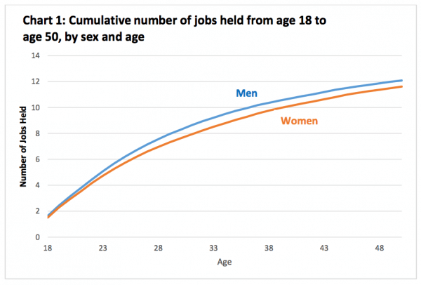 Employees Work Average