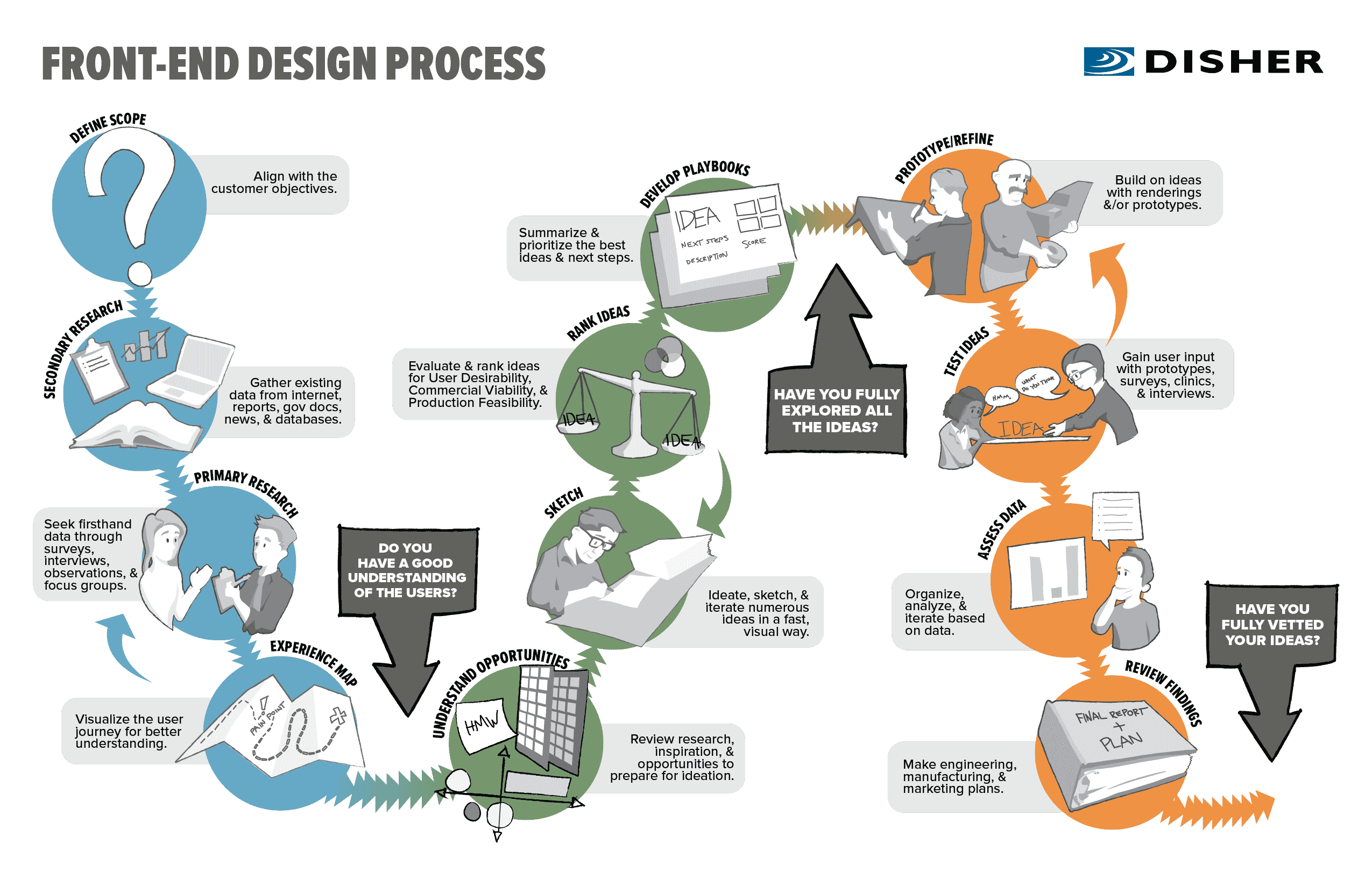 DISHER's Engineering Front End Design Process