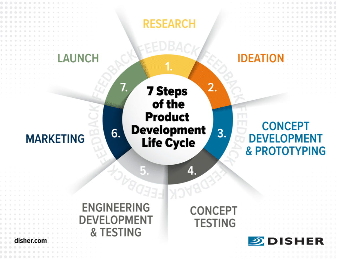 Product Development Process Graphic