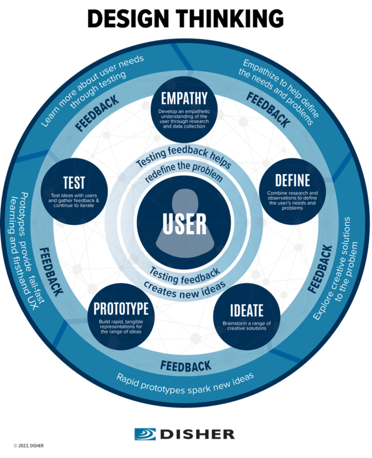 DISHER's Design Thinking Process
