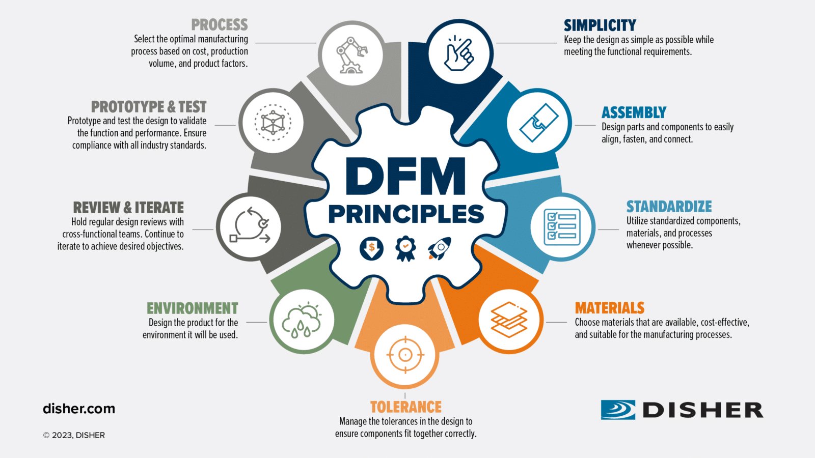 Design for Manufacturing (DFM) Principles Infographic