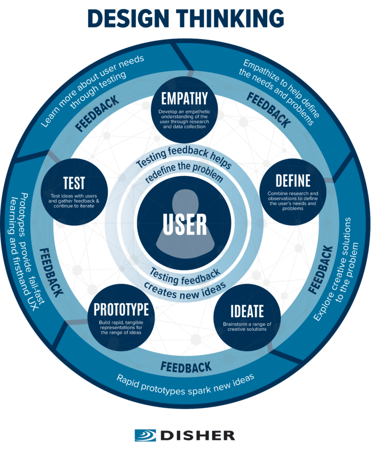 DISHER Design Thinking Model