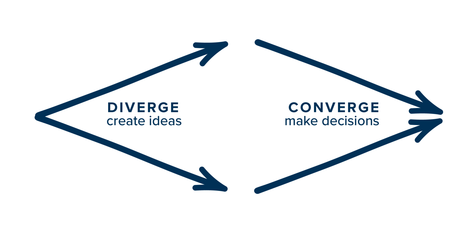Divergent and Convergent thinking diamond