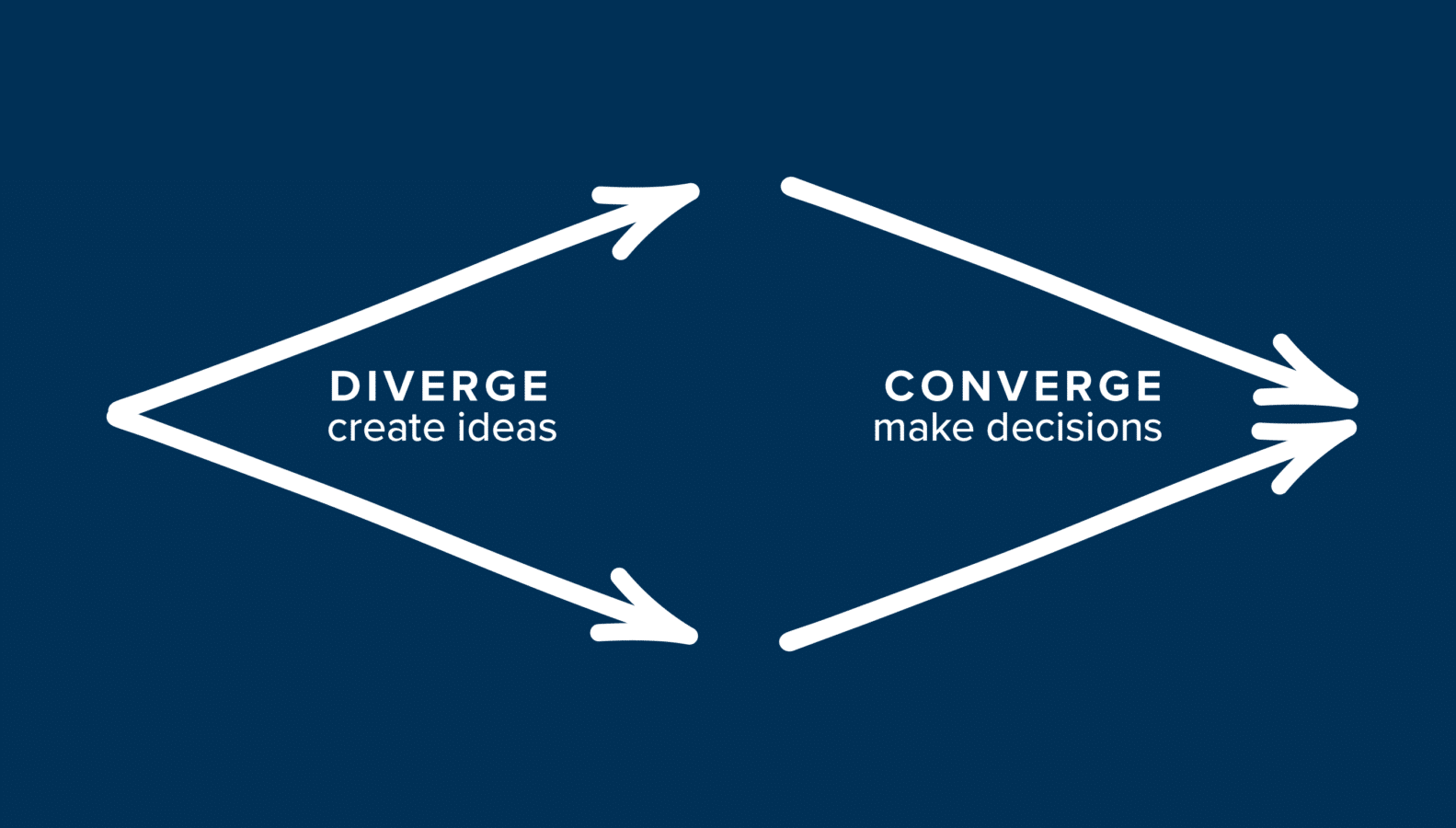 Divergent and Convergent Thinking